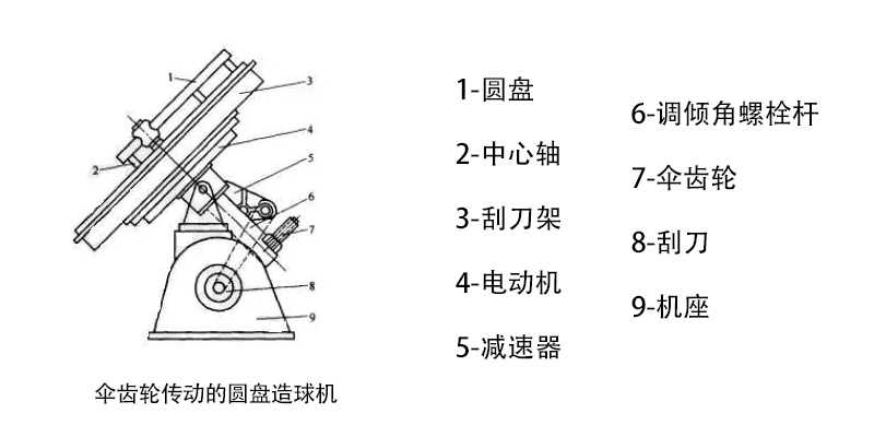 圓盤造球機